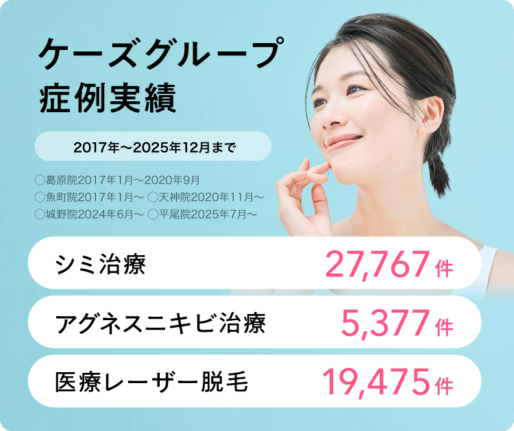 ケーズグループ症例数